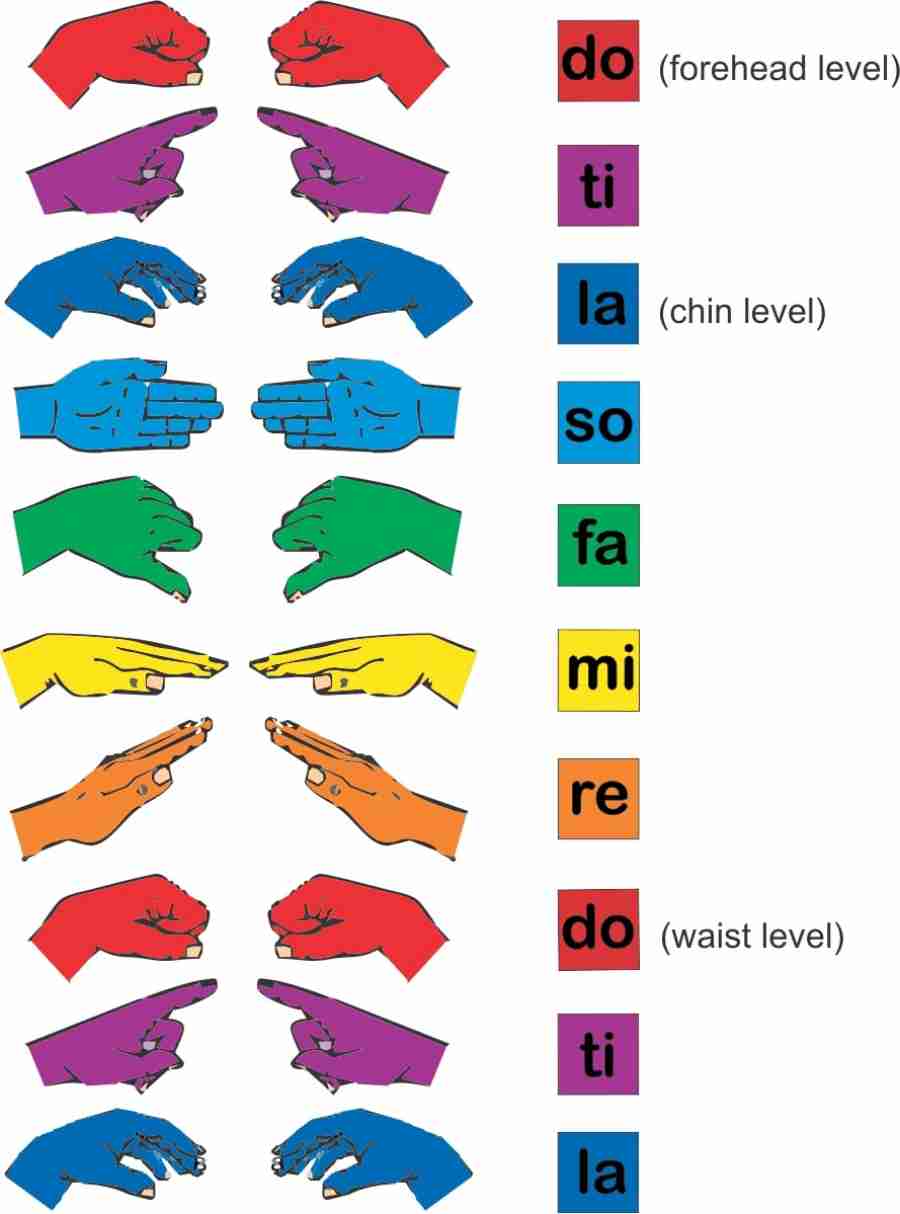 Solfege hand signs for chromatic scales - ultimatekool