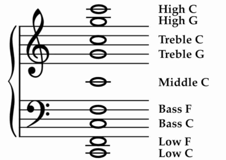 How to Read Notes Fast - The Landmark System 