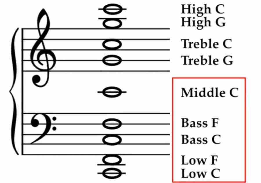 How to Read Notes Fast - The Landmark System 