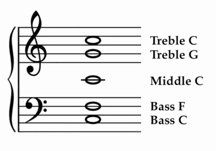 How to Read Notes Fast - The Landmark System 