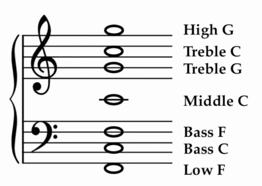 How to Read Notes Fast - The Landmark System 